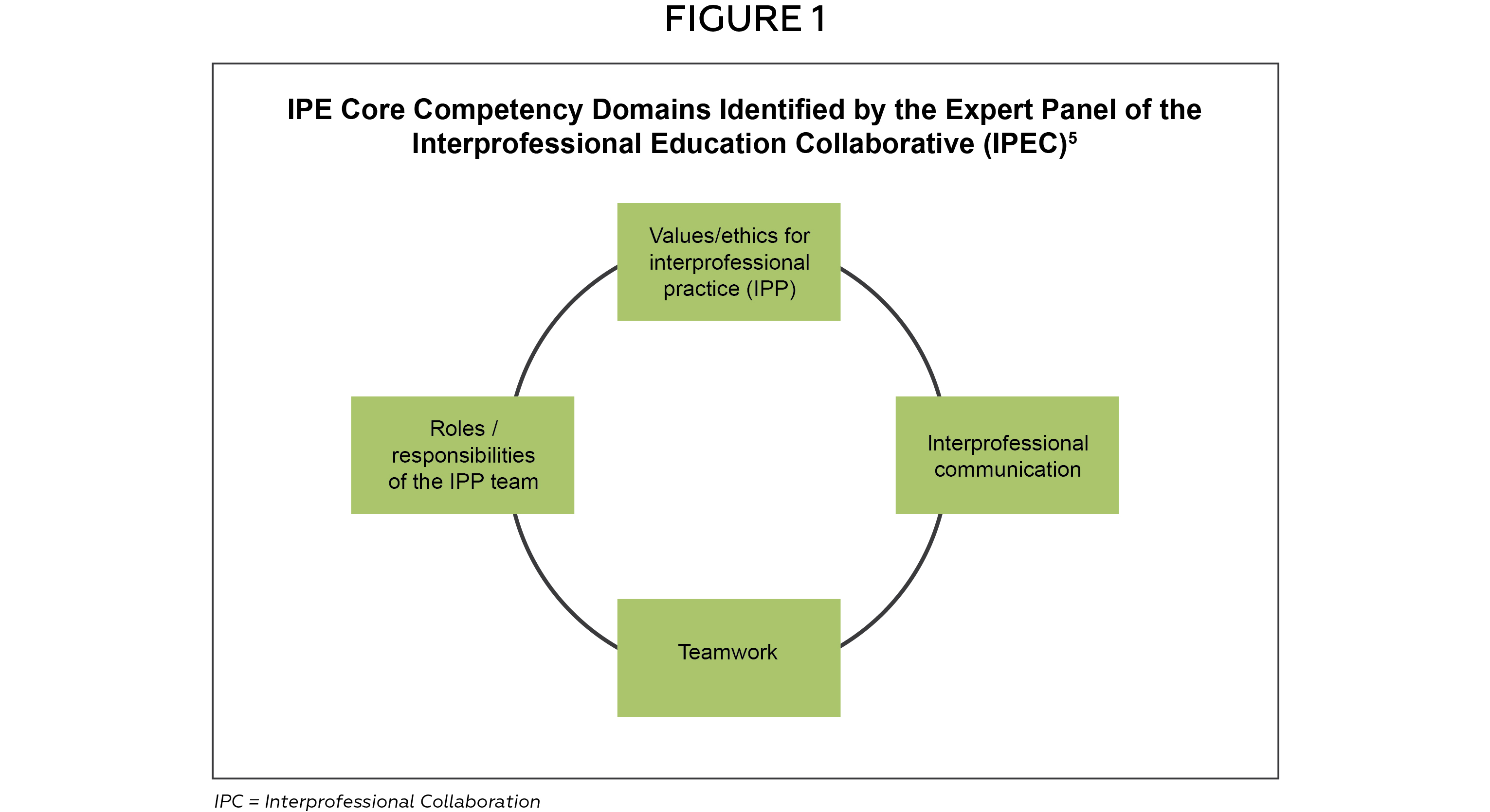 Evaluation Of A Study About Interprofessional Collaboration