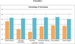 Survey results (n=88) pertaining to self-reported knowledge level with techniques before and after the workshop. The 0-5 scale used was 0=Never heard of the topic, 3=Moderate, 5=Thoroughly understood the topic. The increase in knowledge level with each technique is statistically significant in each category (p<0.0001).