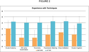 Survey results (n=88) pertaining to self-reported experience level with techniques before and after the workshop. The 0-5 scale used was 0=Never heard of the topic, 3=Moderate, 5=Thoroughly understood the topic. The increase in experience level with each technique is statistically significant in each category (p<0.0001). 
