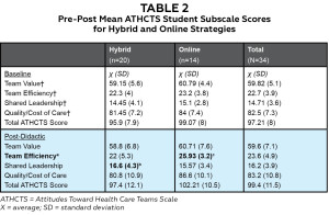 No statistically significant pre-didactic differences were found between the hybrid and online groups in any of the three subscales (ANOVA test results; F(1,32), p>0.05 for all three subscales). Post-intervention, students in the online-only course scored statistically higher on the team efficiency subscale compared with students in the hybrid course (“a” in the table). After course completion, students in the hybrid course scored significantly higher in “shared leadership” (“b” in the table); whereas, online-only students scored significantly higher on the “team efficiency” subscale (“c” in the table). †Subscale maximum scores. Team Value: 66 points; Team Efficiency and Shared Leadership: 30 points each. Quality/Cost of Care = Team Value + Team Efficiency. a F=6.135; df=1,32; p=0.019; one-way ANOVA test b t(19 =-3.209, p=0.05; paired t-test c t(13)=-2.801, p=0.015; paired t-test 