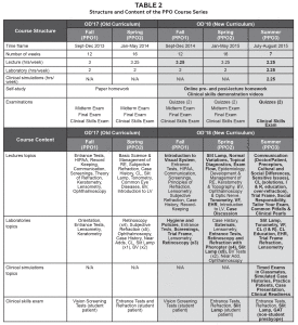 Additional details regarding curricular changes are provided in the text. Topics and skills added to the new curriculum (the intervention) are indicated in bold font. RE = refractive error; BV = binocular vision; VF = visual field; CL = contact lenses; LV = low vision; EHR = electronic health records; I & R = insertion & removal; GAT = Goldmann applanation tonometry Click to enlarge 
