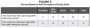 Figure 3. Survey Results of Self-Perception of Study Skills